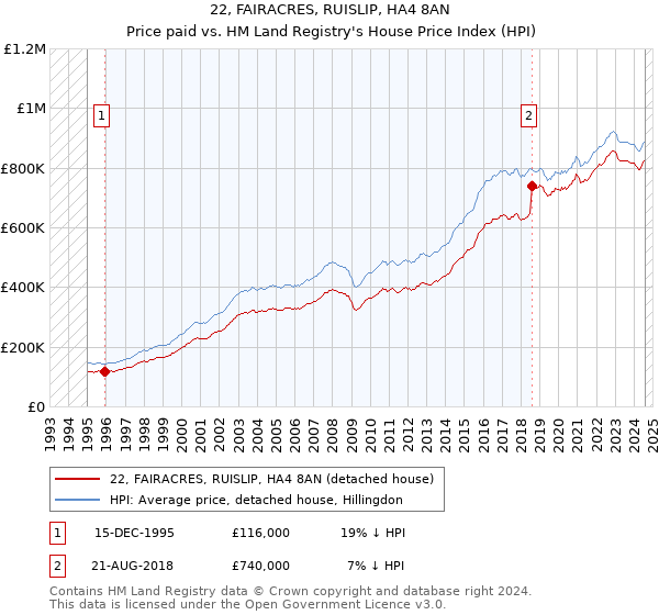 22, FAIRACRES, RUISLIP, HA4 8AN: Price paid vs HM Land Registry's House Price Index