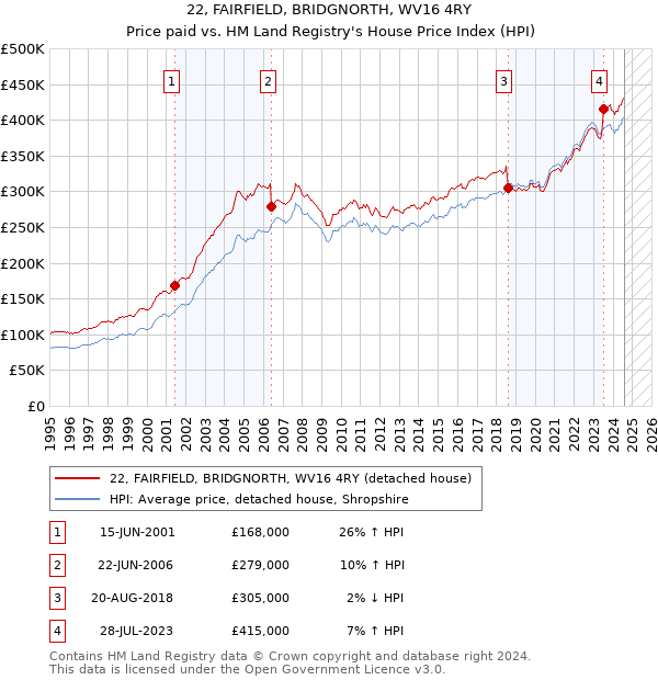 22, FAIRFIELD, BRIDGNORTH, WV16 4RY: Price paid vs HM Land Registry's House Price Index