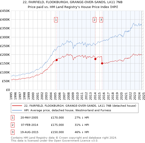 22, FAIRFIELD, FLOOKBURGH, GRANGE-OVER-SANDS, LA11 7NB: Price paid vs HM Land Registry's House Price Index