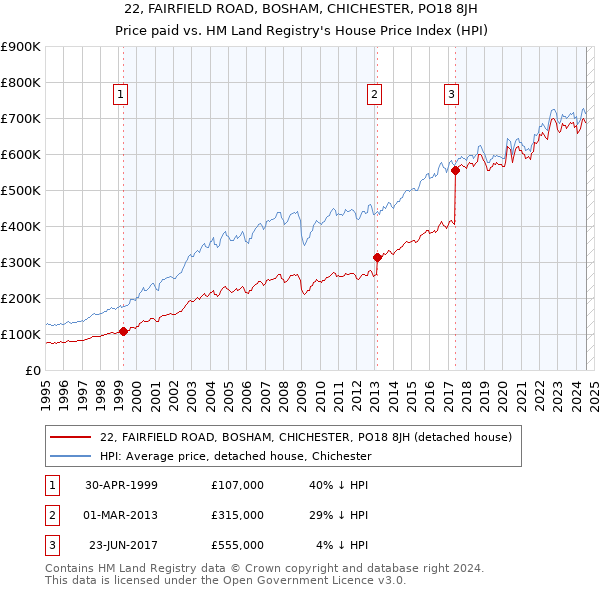 22, FAIRFIELD ROAD, BOSHAM, CHICHESTER, PO18 8JH: Price paid vs HM Land Registry's House Price Index