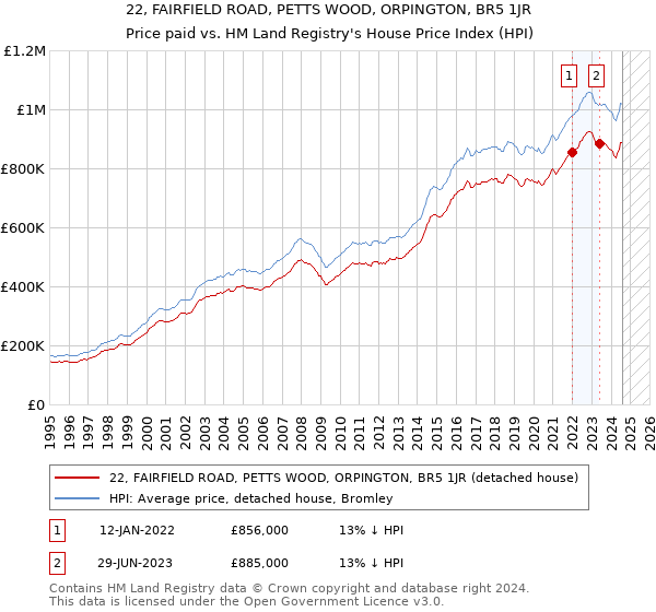 22, FAIRFIELD ROAD, PETTS WOOD, ORPINGTON, BR5 1JR: Price paid vs HM Land Registry's House Price Index