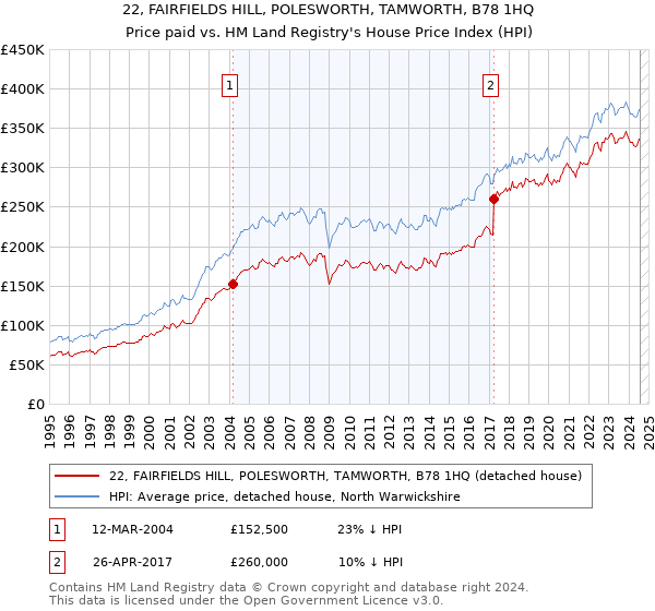 22, FAIRFIELDS HILL, POLESWORTH, TAMWORTH, B78 1HQ: Price paid vs HM Land Registry's House Price Index