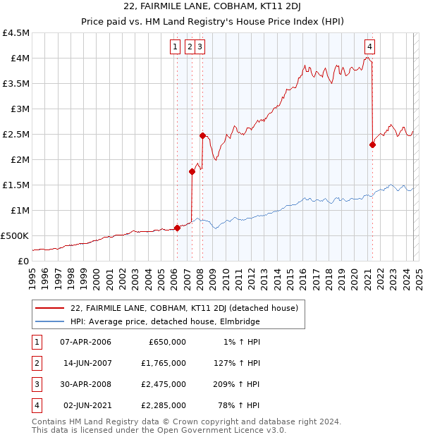 22, FAIRMILE LANE, COBHAM, KT11 2DJ: Price paid vs HM Land Registry's House Price Index