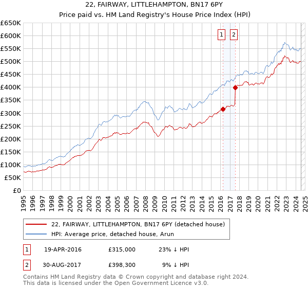 22, FAIRWAY, LITTLEHAMPTON, BN17 6PY: Price paid vs HM Land Registry's House Price Index