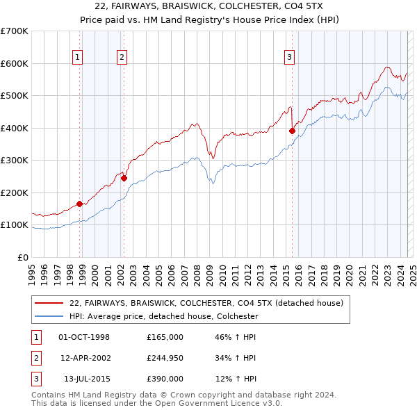 22, FAIRWAYS, BRAISWICK, COLCHESTER, CO4 5TX: Price paid vs HM Land Registry's House Price Index