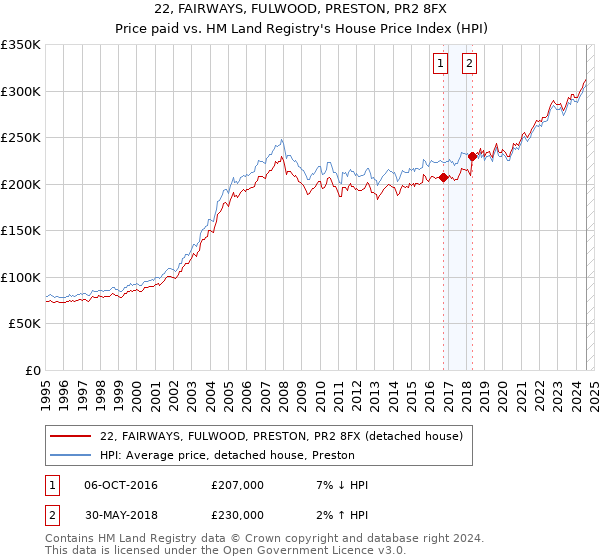 22, FAIRWAYS, FULWOOD, PRESTON, PR2 8FX: Price paid vs HM Land Registry's House Price Index