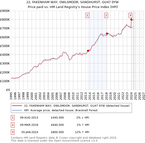 22, FAKENHAM WAY, OWLSMOOR, SANDHURST, GU47 0YW: Price paid vs HM Land Registry's House Price Index