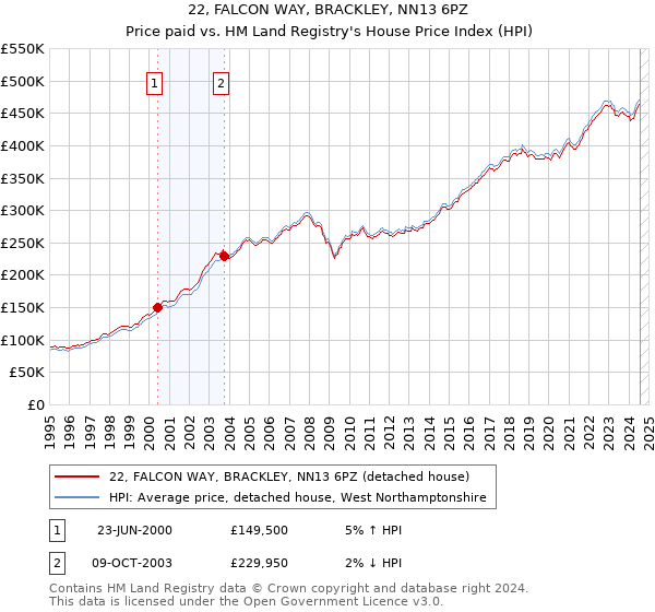 22, FALCON WAY, BRACKLEY, NN13 6PZ: Price paid vs HM Land Registry's House Price Index