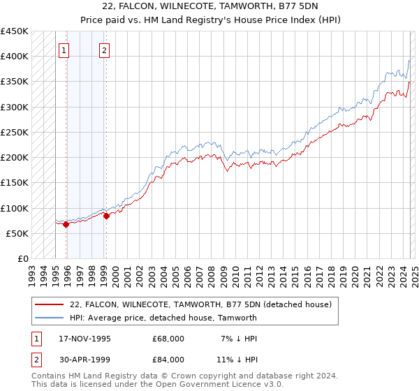 22, FALCON, WILNECOTE, TAMWORTH, B77 5DN: Price paid vs HM Land Registry's House Price Index