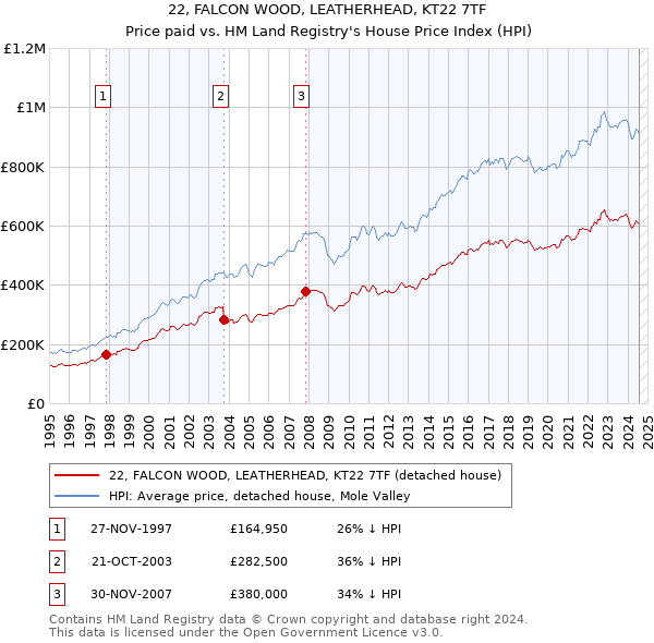 22, FALCON WOOD, LEATHERHEAD, KT22 7TF: Price paid vs HM Land Registry's House Price Index