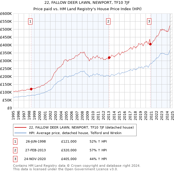 22, FALLOW DEER LAWN, NEWPORT, TF10 7JF: Price paid vs HM Land Registry's House Price Index