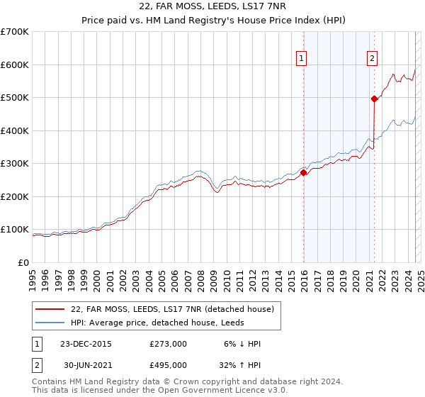 22, FAR MOSS, LEEDS, LS17 7NR: Price paid vs HM Land Registry's House Price Index