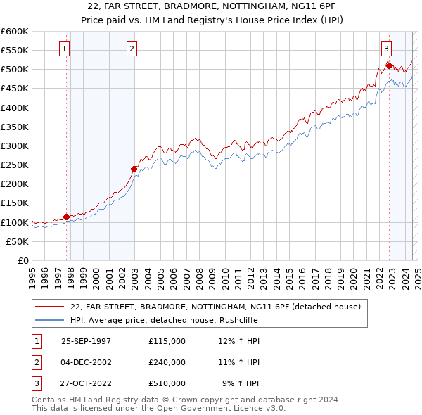 22, FAR STREET, BRADMORE, NOTTINGHAM, NG11 6PF: Price paid vs HM Land Registry's House Price Index