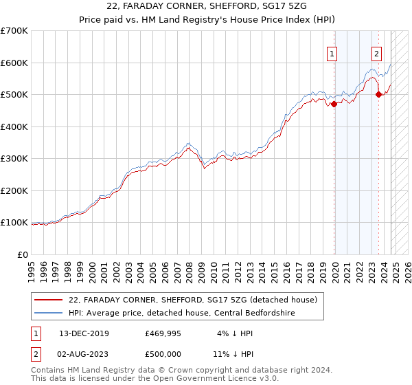 22, FARADAY CORNER, SHEFFORD, SG17 5ZG: Price paid vs HM Land Registry's House Price Index