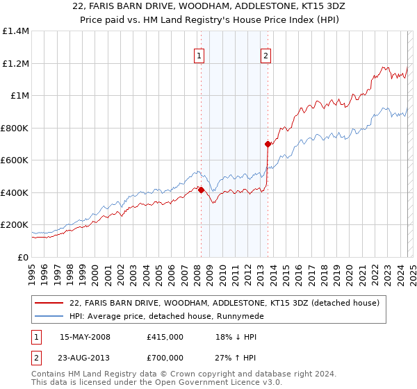 22, FARIS BARN DRIVE, WOODHAM, ADDLESTONE, KT15 3DZ: Price paid vs HM Land Registry's House Price Index