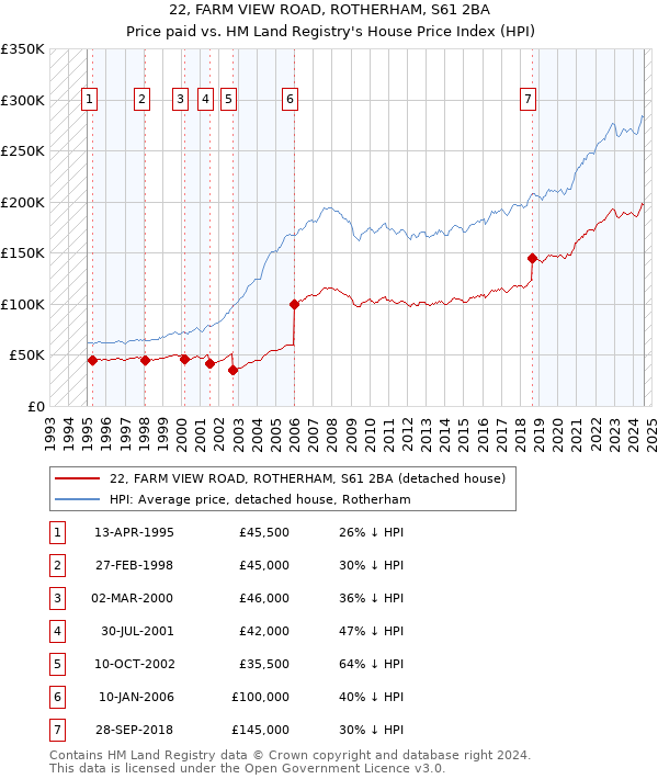 22, FARM VIEW ROAD, ROTHERHAM, S61 2BA: Price paid vs HM Land Registry's House Price Index