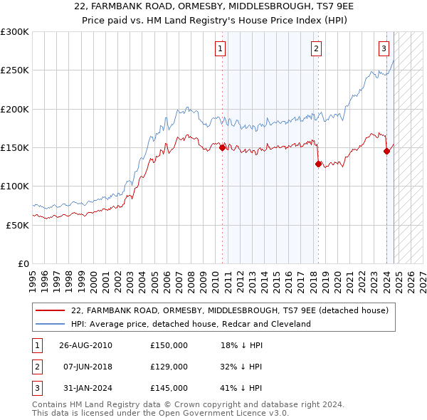 22, FARMBANK ROAD, ORMESBY, MIDDLESBROUGH, TS7 9EE: Price paid vs HM Land Registry's House Price Index