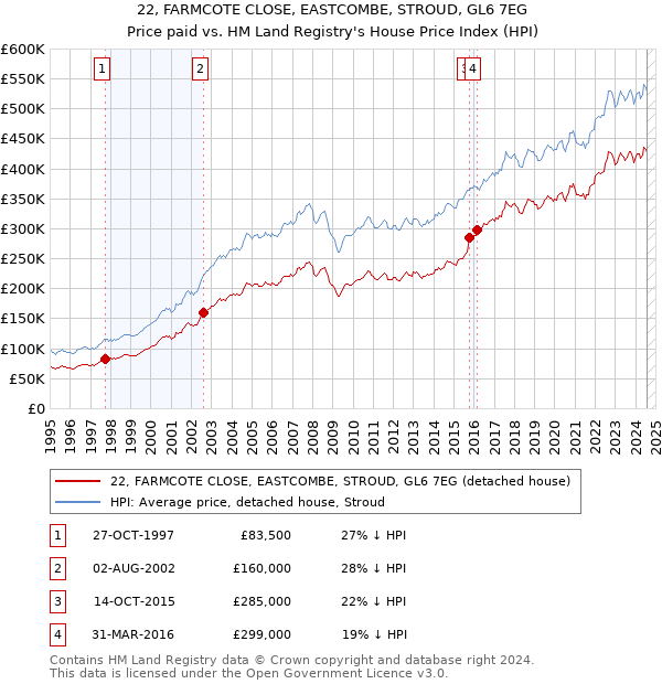 22, FARMCOTE CLOSE, EASTCOMBE, STROUD, GL6 7EG: Price paid vs HM Land Registry's House Price Index