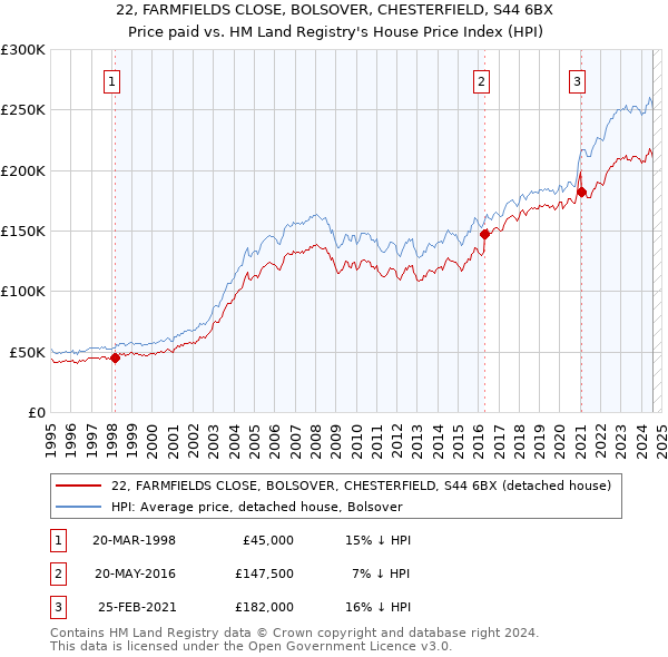 22, FARMFIELDS CLOSE, BOLSOVER, CHESTERFIELD, S44 6BX: Price paid vs HM Land Registry's House Price Index