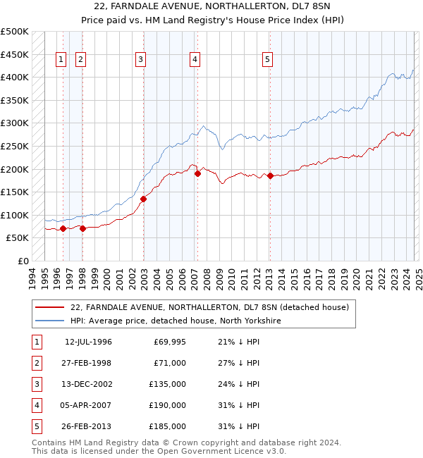 22, FARNDALE AVENUE, NORTHALLERTON, DL7 8SN: Price paid vs HM Land Registry's House Price Index