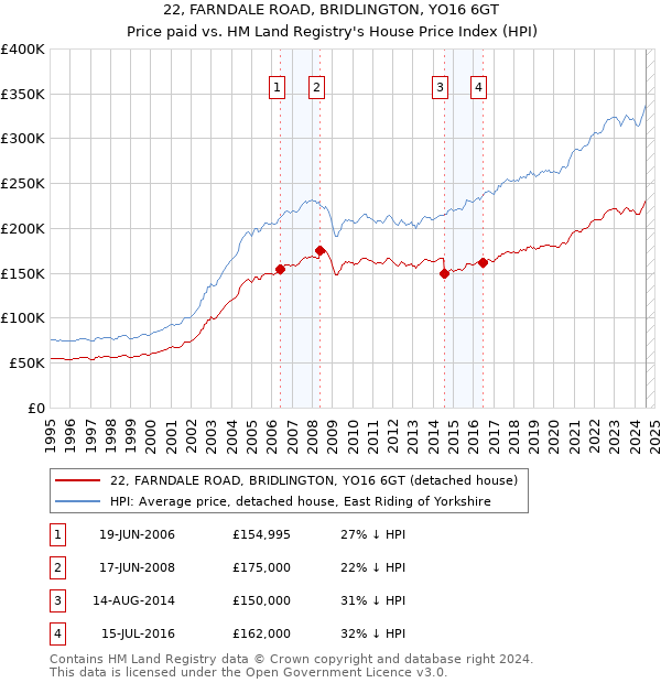 22, FARNDALE ROAD, BRIDLINGTON, YO16 6GT: Price paid vs HM Land Registry's House Price Index