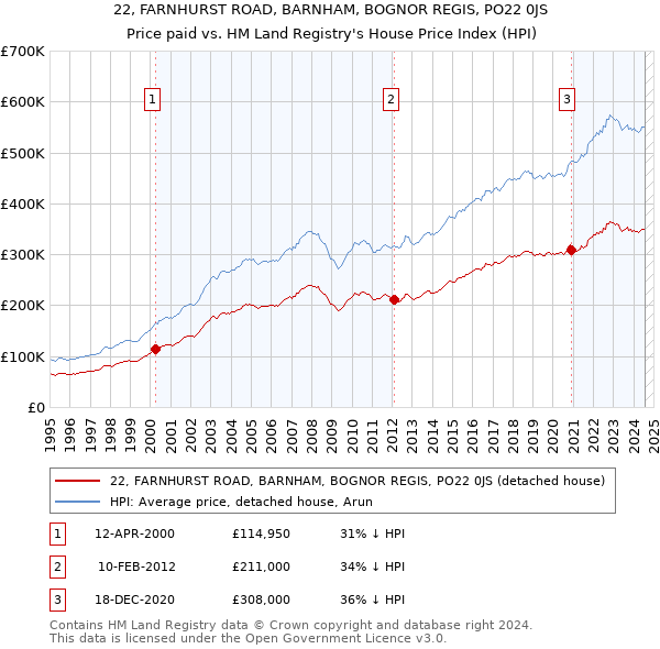 22, FARNHURST ROAD, BARNHAM, BOGNOR REGIS, PO22 0JS: Price paid vs HM Land Registry's House Price Index