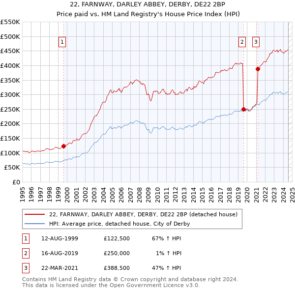 22, FARNWAY, DARLEY ABBEY, DERBY, DE22 2BP: Price paid vs HM Land Registry's House Price Index