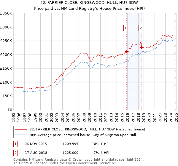 22, FARRIER CLOSE, KINGSWOOD, HULL, HU7 3DW: Price paid vs HM Land Registry's House Price Index