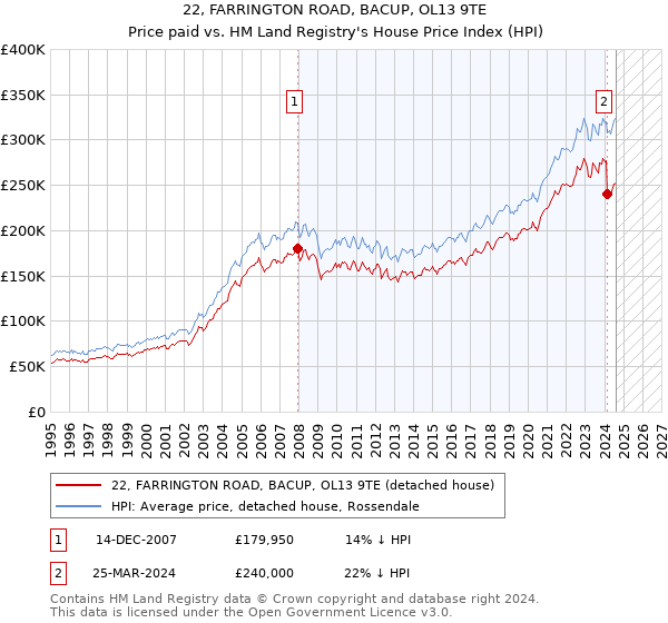 22, FARRINGTON ROAD, BACUP, OL13 9TE: Price paid vs HM Land Registry's House Price Index