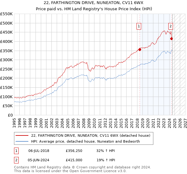 22, FARTHINGTON DRIVE, NUNEATON, CV11 6WX: Price paid vs HM Land Registry's House Price Index