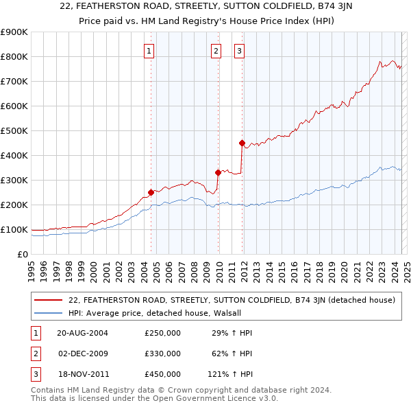 22, FEATHERSTON ROAD, STREETLY, SUTTON COLDFIELD, B74 3JN: Price paid vs HM Land Registry's House Price Index