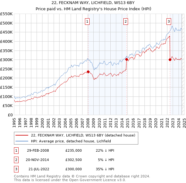 22, FECKNAM WAY, LICHFIELD, WS13 6BY: Price paid vs HM Land Registry's House Price Index