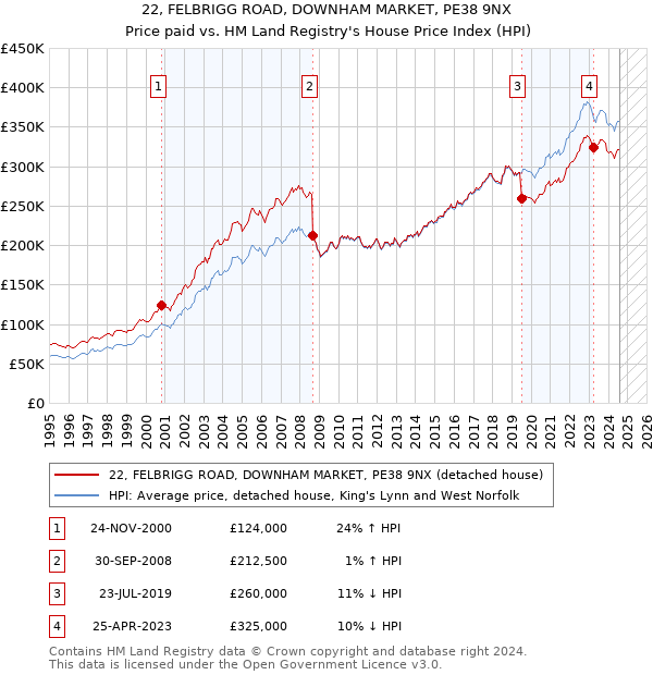 22, FELBRIGG ROAD, DOWNHAM MARKET, PE38 9NX: Price paid vs HM Land Registry's House Price Index