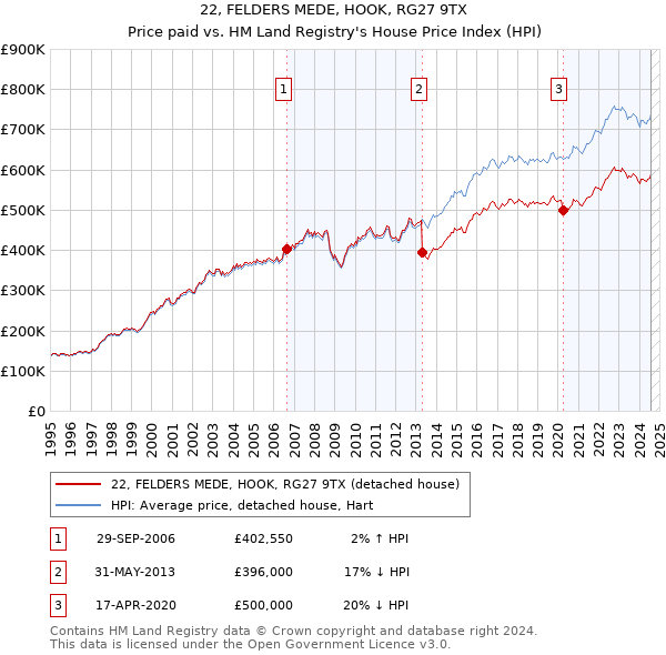 22, FELDERS MEDE, HOOK, RG27 9TX: Price paid vs HM Land Registry's House Price Index