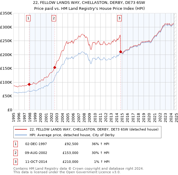 22, FELLOW LANDS WAY, CHELLASTON, DERBY, DE73 6SW: Price paid vs HM Land Registry's House Price Index