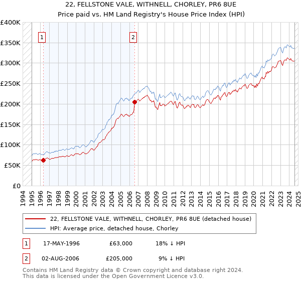 22, FELLSTONE VALE, WITHNELL, CHORLEY, PR6 8UE: Price paid vs HM Land Registry's House Price Index