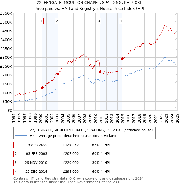 22, FENGATE, MOULTON CHAPEL, SPALDING, PE12 0XL: Price paid vs HM Land Registry's House Price Index