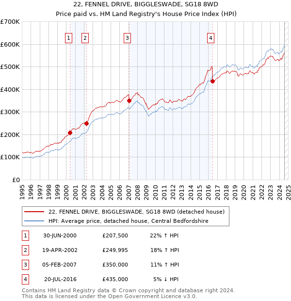 22, FENNEL DRIVE, BIGGLESWADE, SG18 8WD: Price paid vs HM Land Registry's House Price Index