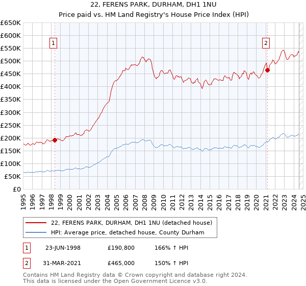 22, FERENS PARK, DURHAM, DH1 1NU: Price paid vs HM Land Registry's House Price Index