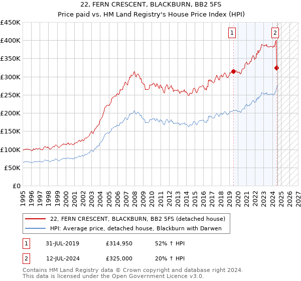 22, FERN CRESCENT, BLACKBURN, BB2 5FS: Price paid vs HM Land Registry's House Price Index