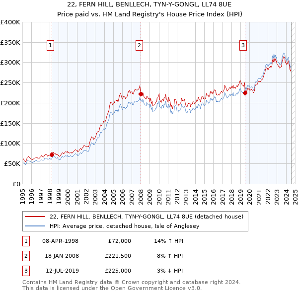 22, FERN HILL, BENLLECH, TYN-Y-GONGL, LL74 8UE: Price paid vs HM Land Registry's House Price Index