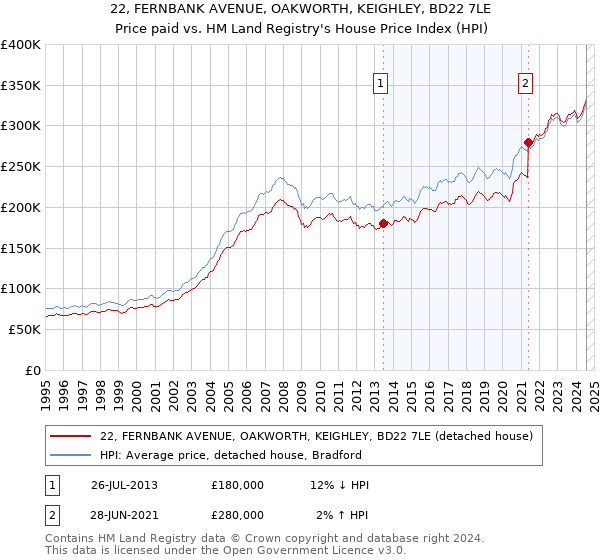 22, FERNBANK AVENUE, OAKWORTH, KEIGHLEY, BD22 7LE: Price paid vs HM Land Registry's House Price Index