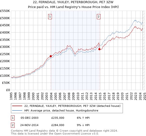 22, FERNDALE, YAXLEY, PETERBOROUGH, PE7 3ZW: Price paid vs HM Land Registry's House Price Index