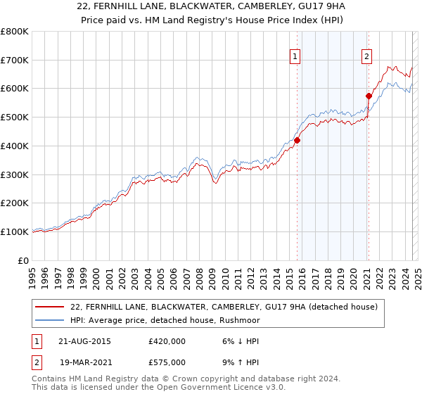 22, FERNHILL LANE, BLACKWATER, CAMBERLEY, GU17 9HA: Price paid vs HM Land Registry's House Price Index