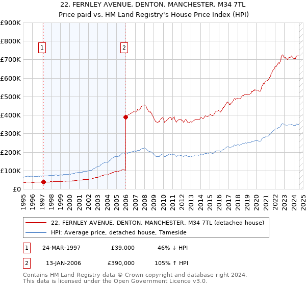 22, FERNLEY AVENUE, DENTON, MANCHESTER, M34 7TL: Price paid vs HM Land Registry's House Price Index