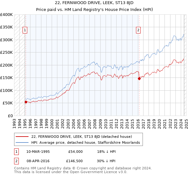 22, FERNWOOD DRIVE, LEEK, ST13 8JD: Price paid vs HM Land Registry's House Price Index