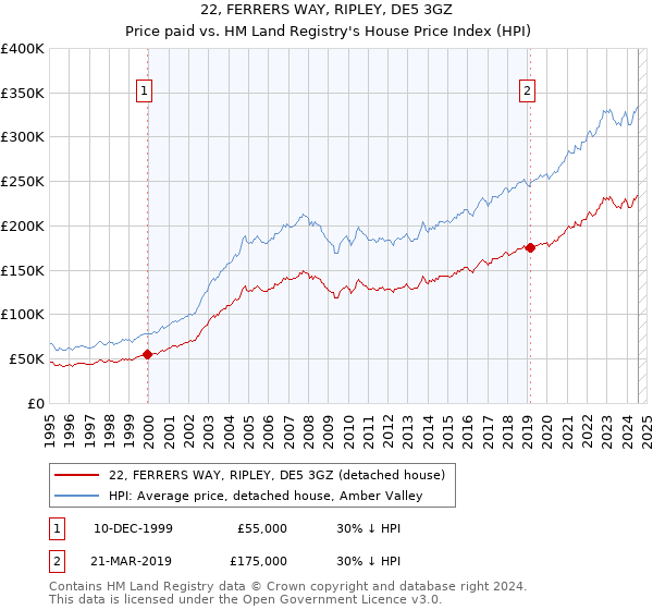 22, FERRERS WAY, RIPLEY, DE5 3GZ: Price paid vs HM Land Registry's House Price Index