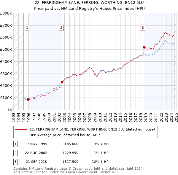 22, FERRINGHAM LANE, FERRING, WORTHING, BN12 5LU: Price paid vs HM Land Registry's House Price Index