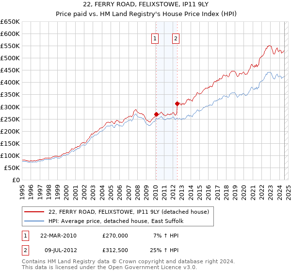 22, FERRY ROAD, FELIXSTOWE, IP11 9LY: Price paid vs HM Land Registry's House Price Index