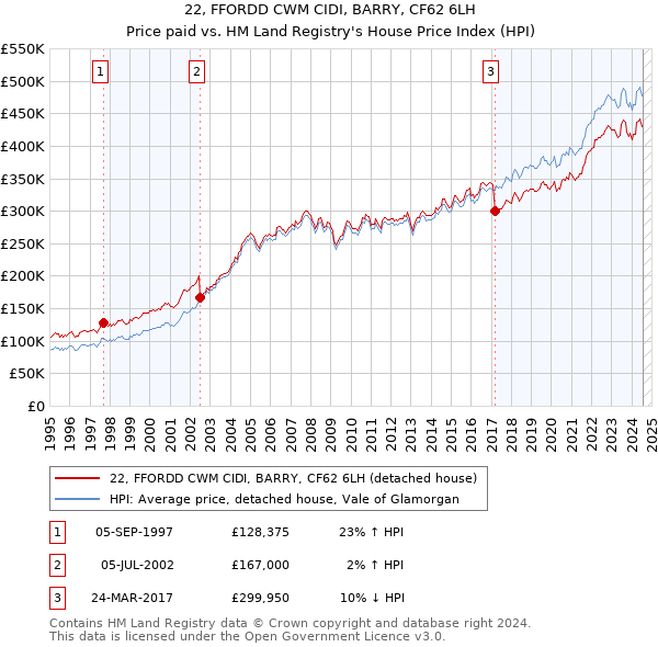 22, FFORDD CWM CIDI, BARRY, CF62 6LH: Price paid vs HM Land Registry's House Price Index